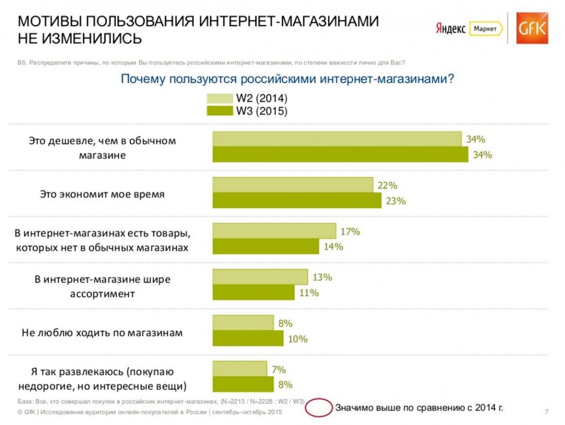 Статистика Магазинов В России